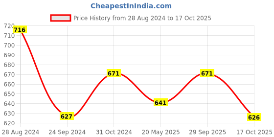 tatacliq.com Monte Carlo Kids Sky Blue Printed Polo T-Shirt monte carlo Price History Graph from 28 Aug 2024 to 17 Oct 2025
