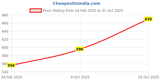 tatacliq.com Monte Carlo Kids Sky Blue Printed T-Shirt monte carlo Price History Graph from 24 Feb 2025 to 31 Oct 2025