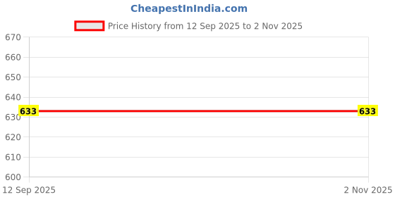 tatacliq.com Monte Carlo Kids Sky Blue Striped T-Shirt monte carlo Price History Graph from 12 Sep 2025 to 1 Nov 2025