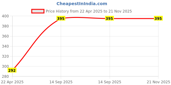 tatacliq.com Monte Carlo Kids Solid Charcoal Thermal Lower monte carlo Price History Graph from 22 Apr 2025 to 21 Nov 2025