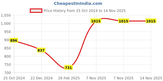 tatacliq.com Monte Carlo Kids Teal Blue Printed Full Sleeves Sweatshirt monte carlo Price History Graph from 25 Oct 2024 to 13 Nov 2025