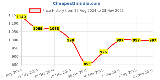 tatacliq.com Monte Carlo Kids Teal Printed Full Sleeves Sweatshirt monte carlo Price History Graph from 27 Aug 2024 to 27 Nov 2025