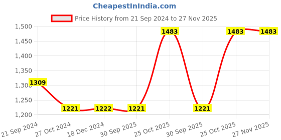 tatacliq.com Monte Carlo Kids Teal Printed Full Sleeves Sweatshirt monte carlo Price History Graph from 21 Sep 2024 to 26 Nov 2025