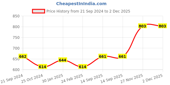 tatacliq.com Monte Carlo Kids Teal Printed T-Shirt monte carlo Price History Graph from 21 Sep 2024 to 1 Dec 2025