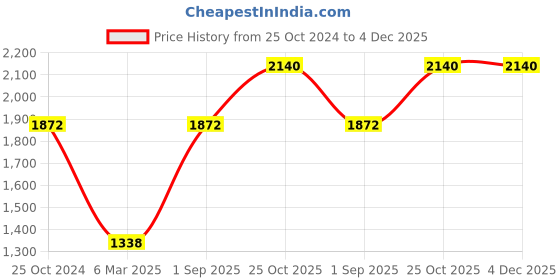 tatacliq.com Monte Carlo Kids Teal Solid Full Sleeves Jacket monte carlo Price History Graph from 25 Oct 2024 to 4 Dec 2025