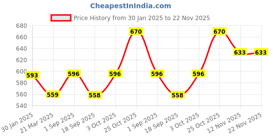 tatacliq.com Monte Carlo Kids Turquoise Blue Solid Regular Fit Capris monte carlo Price History Graph from 30 Jan 2025 to 22 Nov 2025