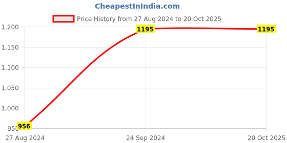 tatacliq.com Monte Carlo Kids Turquoise Embellished Full Sleeves Sweatshirt monte carlo Price History Graph from 27 Aug 2024 to 20 Oct 2025