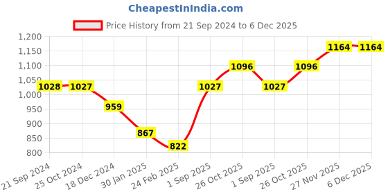 tatacliq.com Monte Carlo Kids Turquoise Printed Full Sleeves Sweatshirt monte carlo Price History Graph from 21 Sep 2024 to 5 Dec 2025