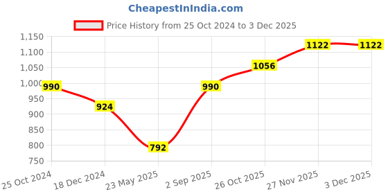 tatacliq.com Monte Carlo Kids Turquoise Printed Full Sleeves Sweatshirt monte carlo Price History Graph from 25 Oct 2024 to 1 Dec 2025