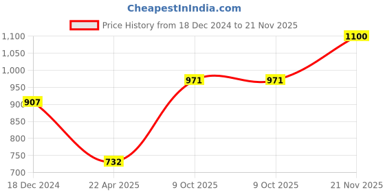 tatacliq.com Monte Carlo Kids Turquoise Printed Full Sleeves Sweatshirt monte carlo Price History Graph from 18 Dec 2024 to 21 Nov 2025