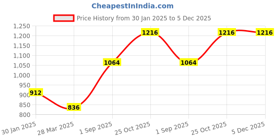 tatacliq.com Monte Carlo Kids Turquoise Printed Full Sleeves Sweatshirt monte carlo Price History Graph from 30 Jan 2025 to 5 Dec 2025