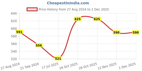 tatacliq.com Monte Carlo Kids Turquoise Printed T-Shirt monte carlo Price History Graph from 27 Aug 2024 to 1 Dec 2025
