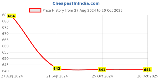 tatacliq.com Monte Carlo Kids Turquoise Printed T-Shirt monte carlo Price History Graph from 27 Aug 2024 to 20 Oct 2025