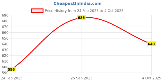 tatacliq.com Monte Carlo Kids Turquoise Printed T-Shirt monte carlo Price History Graph from 24 Feb 2025 to 4 Oct 2025