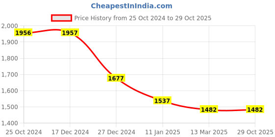 tatacliq.com Monte Carlo Kids White & Beige Solid Reversible Jacket monte carlo Price History Graph from 25 Oct 2024 to 28 Oct 2025