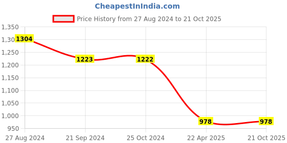 tatacliq.com Monte Carlo Kids White & Blue Printed Full Sleeves Sweatshirt monte carlo Price History Graph from 27 Aug 2024 to 21 Oct 2025