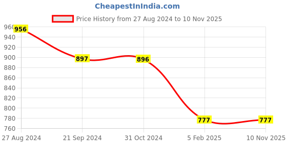 tatacliq.com Monte Carlo Kids White & Blue Printed Full Sleeves Sweatshirt monte carlo Price History Graph from 27 Aug 2024 to 9 Nov 2025