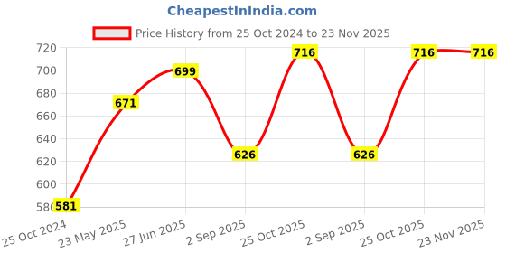 tatacliq.com Monte Carlo Kids White & Blue Printed T-Shirt monte carlo Price History Graph from 25 Oct 2024 to 23 Nov 2025