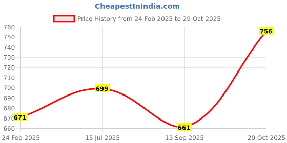 tatacliq.com Monte Carlo Kids White & Blue Printed T-Shirt monte carlo Price History Graph from 24 Feb 2025 to 29 Oct 2025