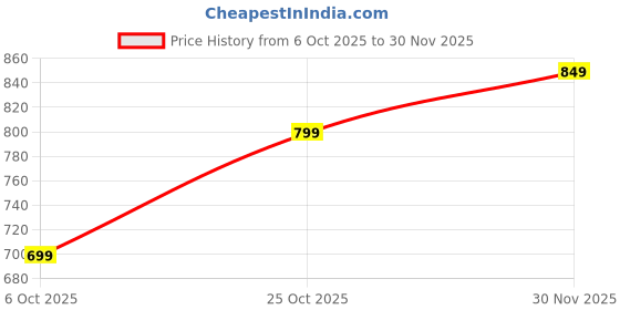 tatacliq.com Monte Carlo Kids White & Blue Printed T-Shirt monte carlo Price History Graph from 6 Oct 2025 to 29 Nov 2025