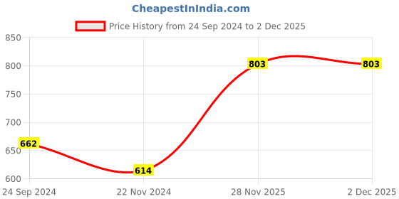 tatacliq.com Monte Carlo Kids White & Blue Striped Polo T-Shirt monte carlo Price History Graph from 24 Sep 2024 to 2 Dec 2025