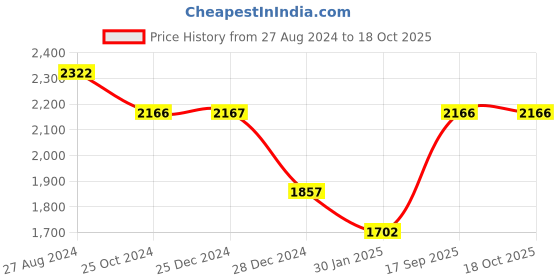 tatacliq.com Monte Carlo Kids White & Grey Camouflage Full Sleeves Jacket monte carlo Price History Graph from 27 Aug 2024 to 17 Oct 2025