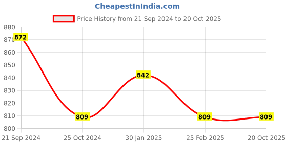 tatacliq.com Monte Carlo Kids White & Grey Printed T-Shirt monte carlo Price History Graph from 21 Sep 2024 to 19 Oct 2025