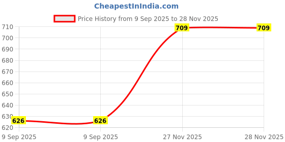 tatacliq.com Monte Carlo Kids White & Navy Striped Bermuda monte carlo Price History Graph from 9 Sep 2025 to 27 Nov 2025