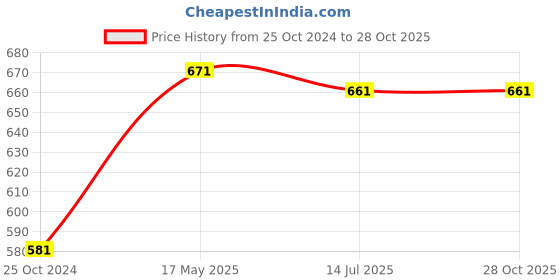 tatacliq.com Monte Carlo Kids White Printed Polo T-Shirt monte carlo Price History Graph from 25 Oct 2024 to 28 Oct 2025