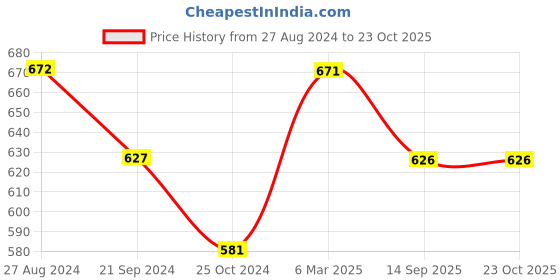tatacliq.com Monte Carlo Kids White Printed Polo T-Shirt monte carlo Price History Graph from 27 Aug 2024 to 23 Oct 2025