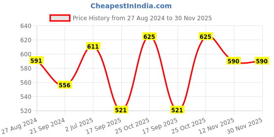 tatacliq.com Monte Carlo Kids White Printed T-Shirt monte carlo Price History Graph from 27 Aug 2024 to 30 Nov 2025