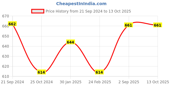 tatacliq.com Monte Carlo Kids White Printed T-Shirt monte carlo Price History Graph from 21 Sep 2024 to 13 Oct 2025