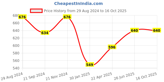 tatacliq.com Monte Carlo Kids White Printed T-Shirt monte carlo Price History Graph from 29 Aug 2024 to 15 Oct 2025