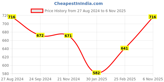 tatacliq.com Monte Carlo Kids White Printed T-Shirt monte carlo Price History Graph from 27 Aug 2024 to 5 Nov 2025