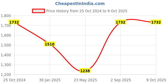tatacliq.com Monte Carlo Kids White Quilted Full Sleeves Jacket monte carlo Price History Graph from 25 Oct 2024 to 9 Oct 2025