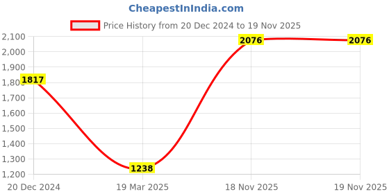 tatacliq.com Monte Carlo Kids White Quilted Full Sleeves Jacket monte carlo Price History Graph from 20 Dec 2024 to 19 Nov 2025