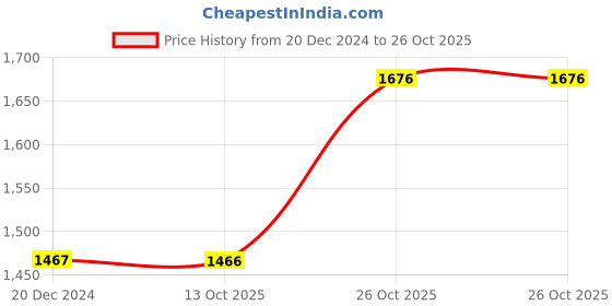 tatacliq.com Monte Carlo Kids White Solid Full Sleeves Jacket monte carlo Price History Graph from 20 Dec 2024 to 26 Oct 2025