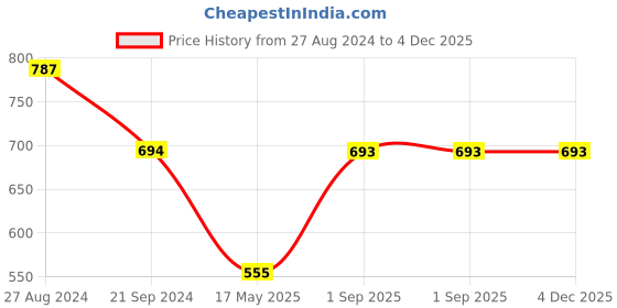 tatacliq.com Monte Carlo Kids Wine Printed Full Sleeves Sweatshirt monte carlo Price History Graph from 27 Aug 2024 to 4 Dec 2025