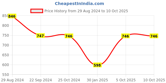tatacliq.com Monte Carlo Kids Wine Printed Full Sleeves Sweatshirt monte carlo Price History Graph from 29 Aug 2024 to 10 Oct 2025