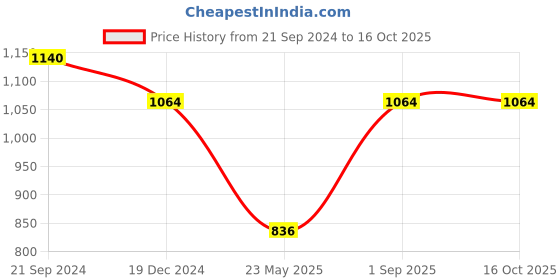 tatacliq.com Monte Carlo Kids Wine Printed Full Sleeves Sweatshirt monte carlo Price History Graph from 21 Sep 2024 to 16 Oct 2025