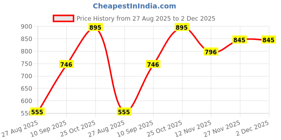 tatacliq.com Monte Carlo Kids Wine Printed Full Sleeves Sweatshirt monte carlo Price History Graph from 27 Aug 2025 to 2 Dec 2025