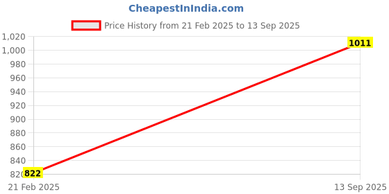 tatacliq.com Monte Carlo Kids Wine Printed Full Sleeves Sweatshirt monte carlo Price History Graph from 21 Feb 2025 to 13 Sep 2025