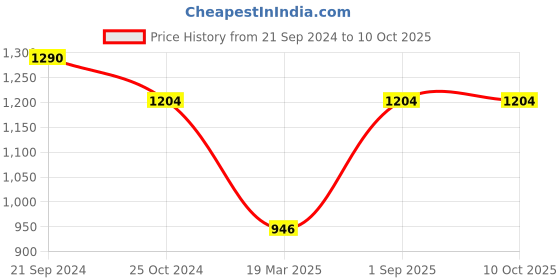 tatacliq.com Monte Carlo Kids Wine Self Design Full Sleeves Sweatshirt monte carlo Price History Graph from 21 Sep 2024 to 10 Oct 2025