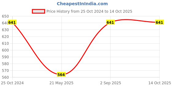 tatacliq.com Monte Carlo Kids Wine Solid Trackpants monte carlo Price History Graph from 25 Oct 2024 to 13 Oct 2025