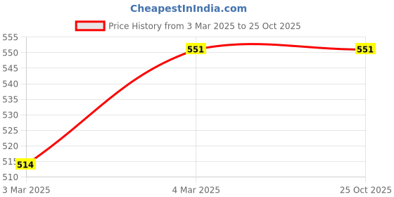 tatacliq.com Monte Carlo Kids Wine Solid Trackpants monte carlo Price History Graph from 3 Mar 2025 to 25 Oct 2025