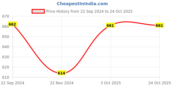 tatacliq.com Monte Carlo Kids Yellow & Blue Printed T-Shirt monte carlo Price History Graph from 22 Sep 2024 to 22 Oct 2025