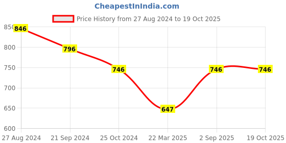 tatacliq.com Monte Carlo Kids Yellow Graphic Print Full Sleeves Sweatshirt monte carlo Price History Graph from 27 Aug 2024 to 17 Oct 2025