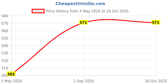 tatacliq.com Monte Carlo Kids Yellow Logo Regular Fit T-Shirt monte carlo Price History Graph from 3 May 2025 to 20 Oct 2025