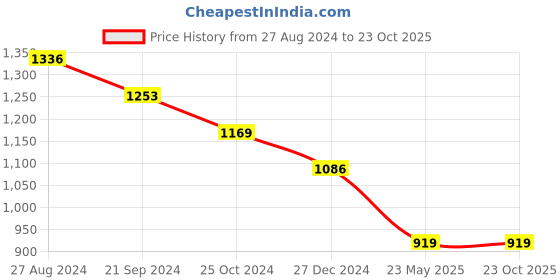 tatacliq.com Monte Carlo Kids Yellow Printed Full Sleeves Sweatshirt monte carlo Price History Graph from 27 Aug 2024 to 23 Oct 2025