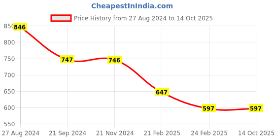 tatacliq.com Monte Carlo Kids Yellow Printed Full Sleeves Sweatshirt monte carlo Price History Graph from 27 Aug 2024 to 13 Oct 2025